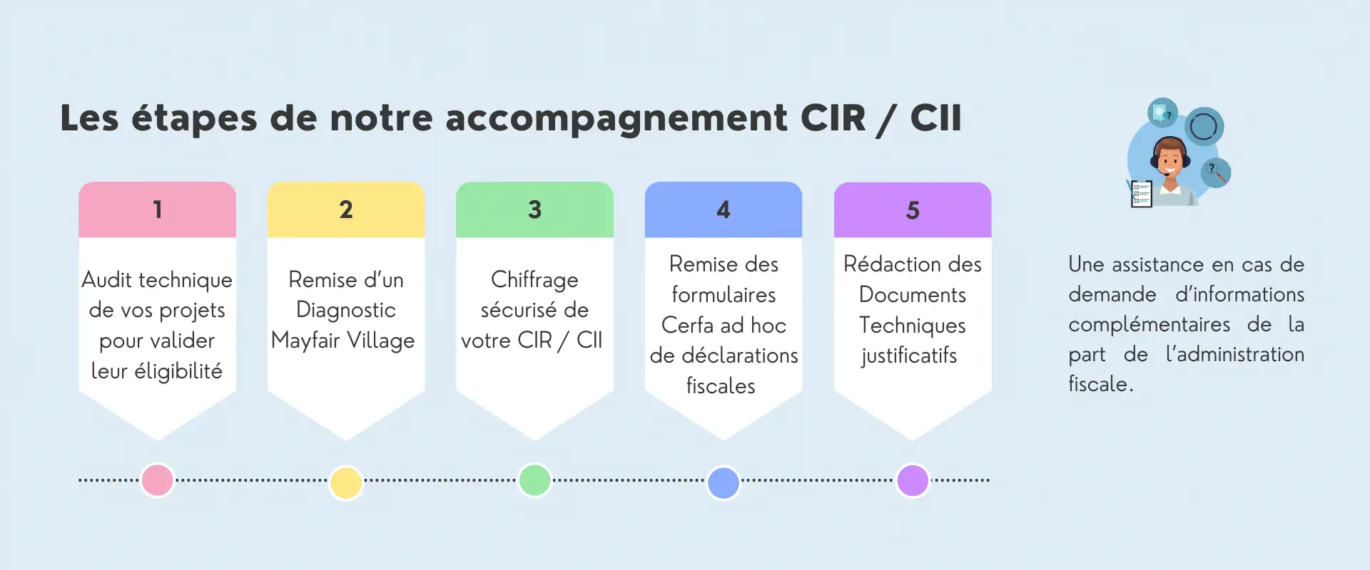 MayFairVillage des solutions d'Intelligence Artificielle pour la recherche